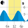 Tiger Point tide chart for Sunday, January 9, 2022