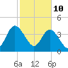 Tiger Point tide chart for Thursday, February 10, 2022