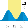 Tiger Point tide chart for Saturday, February 12, 2022
