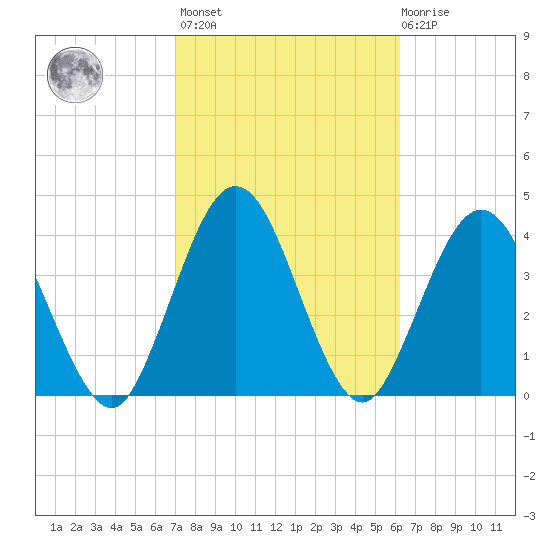 Tiger Point tide chart for Wednesday, February 16, 2022