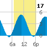 Tiger Point tide chart for Thursday, February 17, 2022