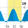 Tiger Point tide chart for Friday, February 18, 2022