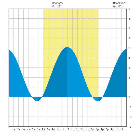 Tiger Point tide chart for Saturday, February 19, 2022