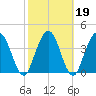 Tiger Point tide chart for Saturday, February 19, 2022