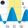 Tiger Point tide chart for Tuesday, February 1, 2022