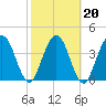 Tiger Point tide chart for Sunday, February 20, 2022