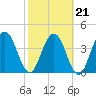Tiger Point tide chart for Monday, February 21, 2022