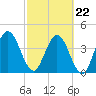 Tiger Point tide chart for Tuesday, February 22, 2022