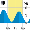 Tiger Point tide chart for Wednesday, February 23, 2022