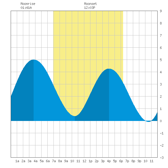 Tiger Point tide chart for Thursday, February 24, 2022