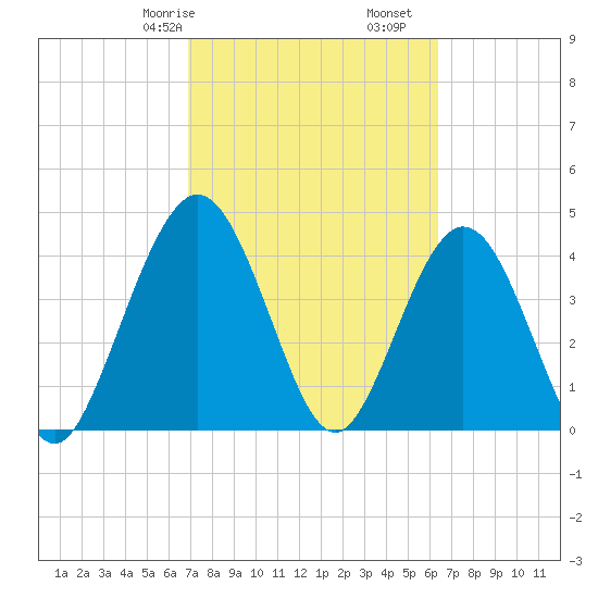 Tiger Point tide chart for Sunday, February 27, 2022