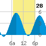 Tiger Point tide chart for Monday, February 28, 2022