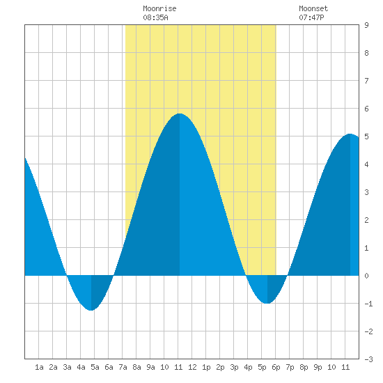 Tiger Point tide chart for Wednesday, February 2, 2022