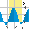 Tiger Point tide chart for Wednesday, February 2, 2022