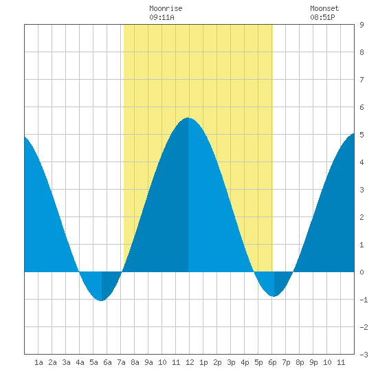 Tiger Point tide chart for Thursday, February 3, 2022