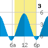 Tiger Point tide chart for Thursday, February 3, 2022