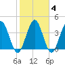 Tiger Point tide chart for Friday, February 4, 2022