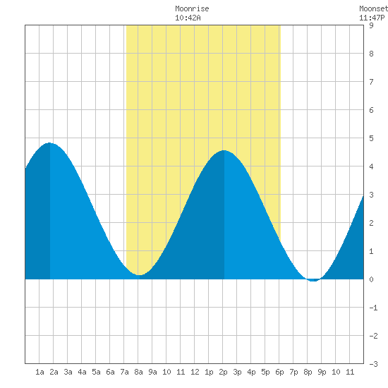 Tiger Point tide chart for Sunday, February 6, 2022