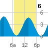 Tiger Point tide chart for Sunday, February 6, 2022