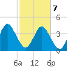 Tiger Point tide chart for Monday, February 7, 2022