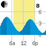 Tiger Point tide chart for Tuesday, February 8, 2022