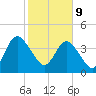 Tiger Point tide chart for Wednesday, February 9, 2022