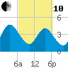 Tiger Point tide chart for Thursday, March 10, 2022
