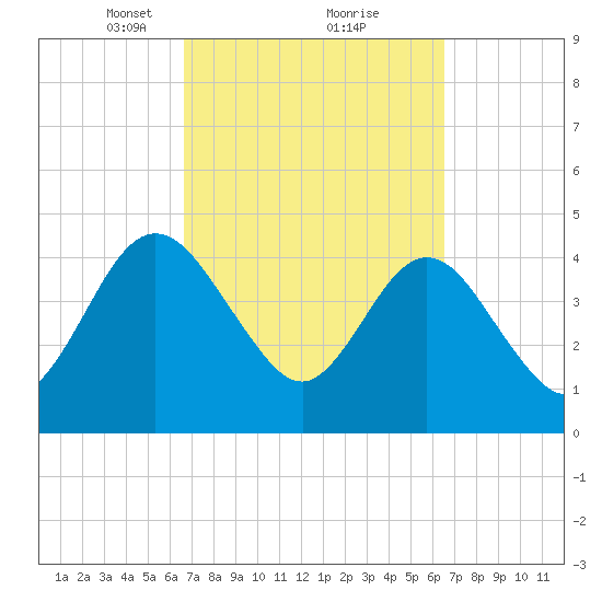 Tiger Point tide chart for Saturday, March 12, 2022