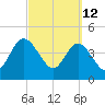 Tiger Point tide chart for Saturday, March 12, 2022