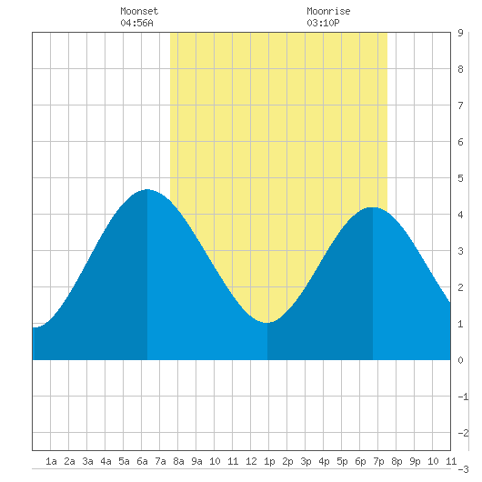 Tiger Point tide chart for Sunday, March 13, 2022