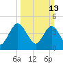 Tiger Point tide chart for Sunday, March 13, 2022
