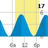 Tiger Point tide chart for Thursday, March 17, 2022