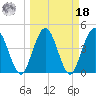 Tiger Point tide chart for Friday, March 18, 2022