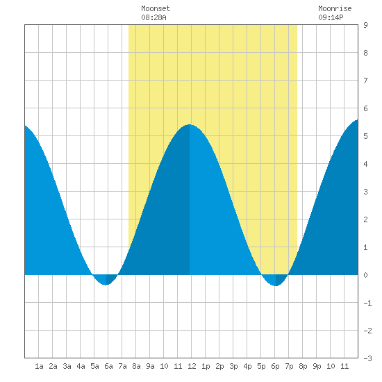 Tiger Point tide chart for Saturday, March 19, 2022