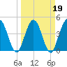 Tiger Point tide chart for Saturday, March 19, 2022