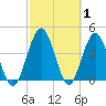 Tiger Point tide chart for Tuesday, March 1, 2022