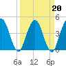 Tiger Point tide chart for Sunday, March 20, 2022