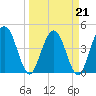 Tiger Point tide chart for Monday, March 21, 2022