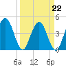 Tiger Point tide chart for Tuesday, March 22, 2022