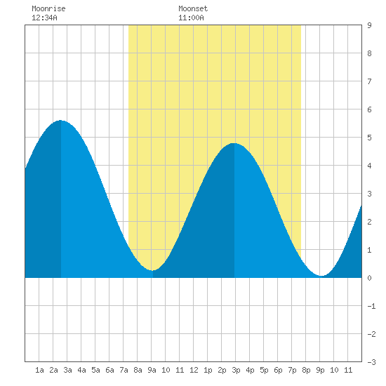 Tiger Point tide chart for Wednesday, March 23, 2022