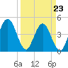 Tiger Point tide chart for Wednesday, March 23, 2022