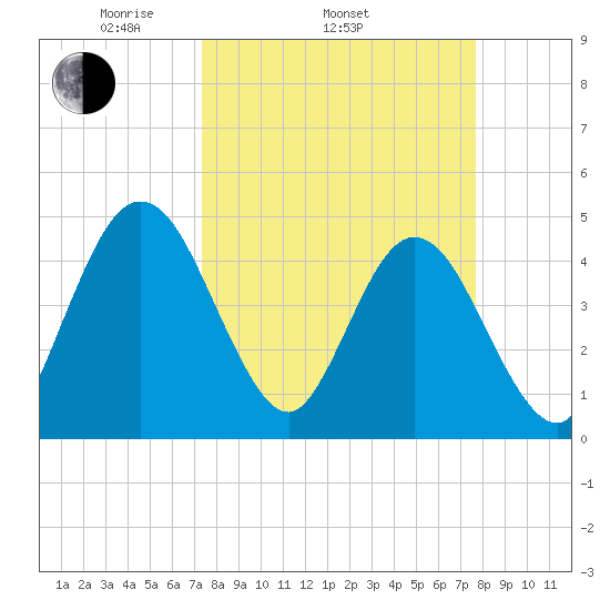 Tiger Point tide chart for Friday, March 25, 2022
