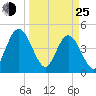 Tiger Point tide chart for Friday, March 25, 2022
