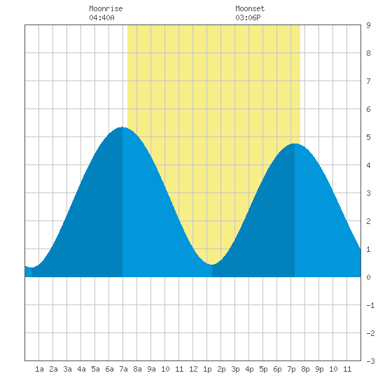 Tiger Point tide chart for Sunday, March 27, 2022