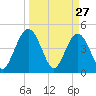 Tiger Point tide chart for Sunday, March 27, 2022