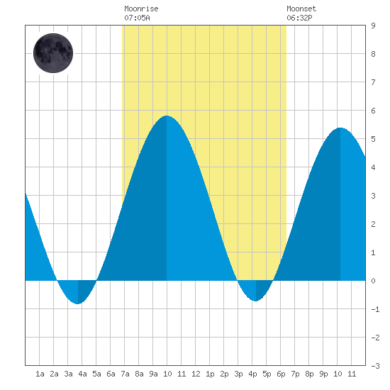 Tiger Point tide chart for Wednesday, March 2, 2022