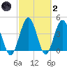 Tiger Point tide chart for Wednesday, March 2, 2022