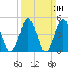 Tiger Point tide chart for Wednesday, March 30, 2022