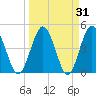 Tiger Point tide chart for Thursday, March 31, 2022