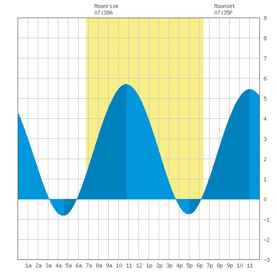 Tiger Point tide chart for Thursday, March 3, 2022
